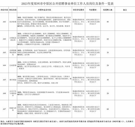 2022年宿州市事业单位招聘岗位表