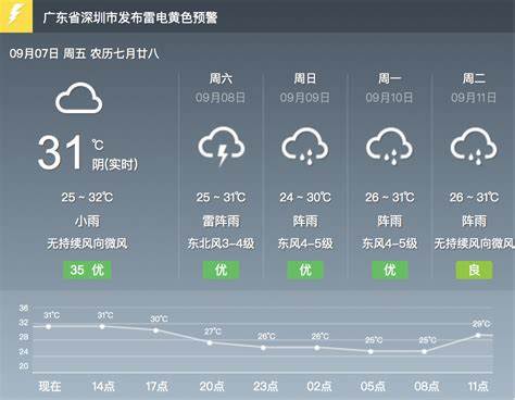 宜昌市天气预报15天