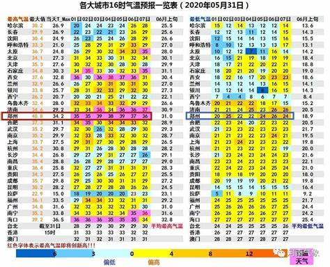 郑州下周天气一览表