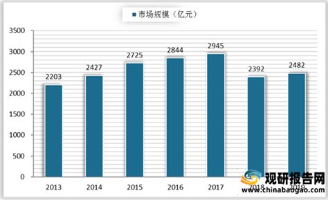 中国烘焙市场规模呈逐年上升趋势，糕点、蛋糕行业有望领跑子品类[图]_智研咨询