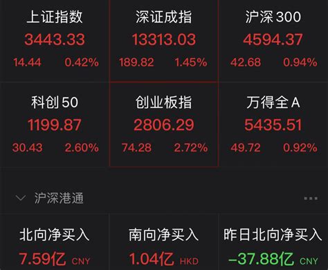 创业板指拉升走高涨2.7% 电力设备板块涨幅领先-新闻-上海证券报·中国证券网