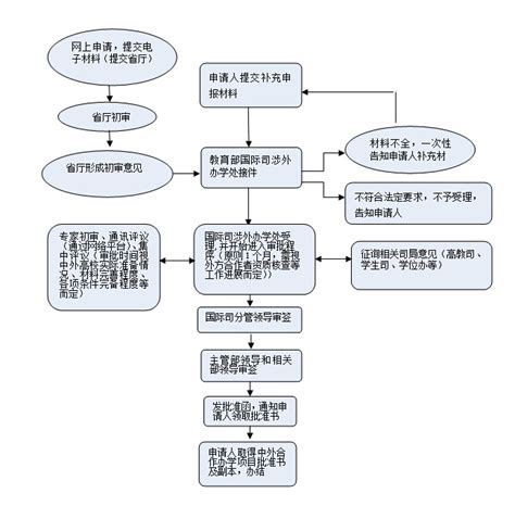 中华人民共和国教育部教育涉外监管信息网