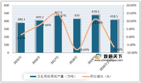 中国卫生纸行业现状分析：人均用量持续上升 厕用卫生纸占比较高 - 中国报告网
