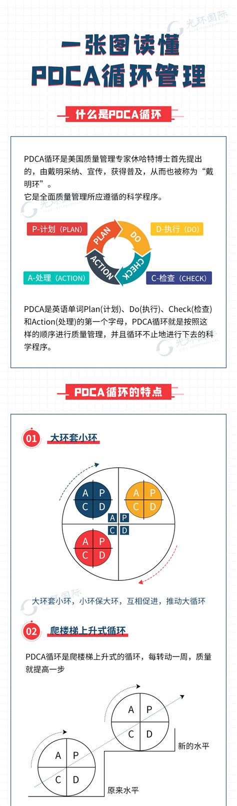 PDCA循环 – 12Reads管理百科