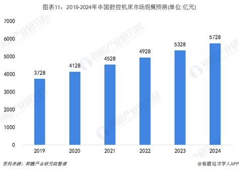 中国机床市场预计到2024年可以达到多少？_问答求助-三个皮匠报告