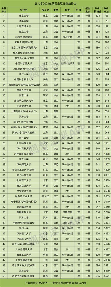 各大学在陕西录取分数线2022全国排名！含最低位次，2022(附2022年最新排行榜前十名单) – 下午有课