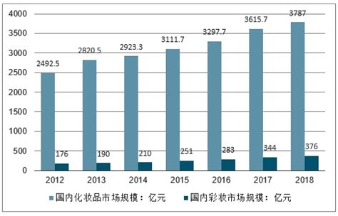 2023年中国彩妆行业市场规模、竞争格局及发展前景分析 预计2028年市场规模有望突破1110亿元_前瞻趋势 - 前瞻产业研究院