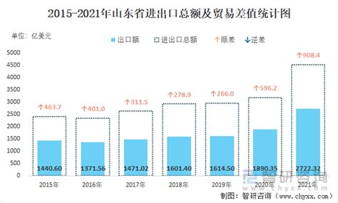 2022年1-11月山东省进出口总额为4.52千亿美元，累计同比增长10.4%_智研咨询
