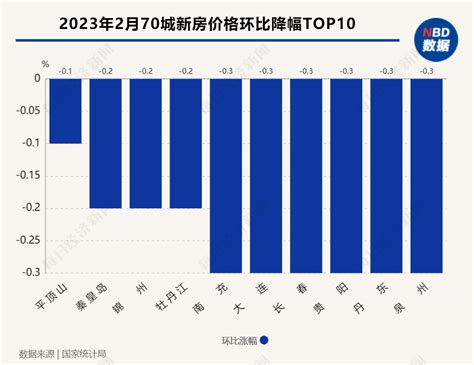 70城房价指数结束“17连跌”：各线城市新房普涨，湛江和上海分别领涨新房和二手房