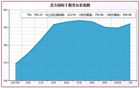 6月18日北方国际干散货运价指数TBI上涨0.35%_远东集装箱网