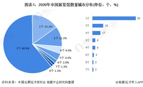 2021年中国展览馆行业区域市场现状与竞争格局分析 上海市发展优势明显_行业研究报告 - 前瞻网