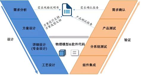 方案：基于EA实现MBSE（基于模型的系统工程）