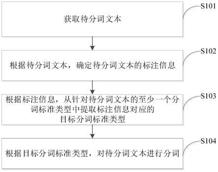 基于统计和基于词典的中文分词方法与流程