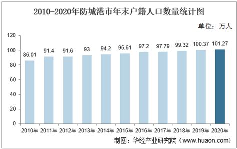 2010-2020年防城港市人口数量、人口年龄构成及城乡人口结构统计分析_华经情报网_华经产业研究院