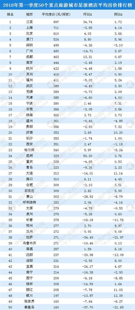 2018年一季度50个重点旅游城市星级酒店平均房价排行榜：三亚/上海/北京前三-中商情报网