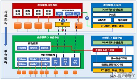 主数据平台和数据仓库的区别_数据分析数据治理服务商-亿信华辰