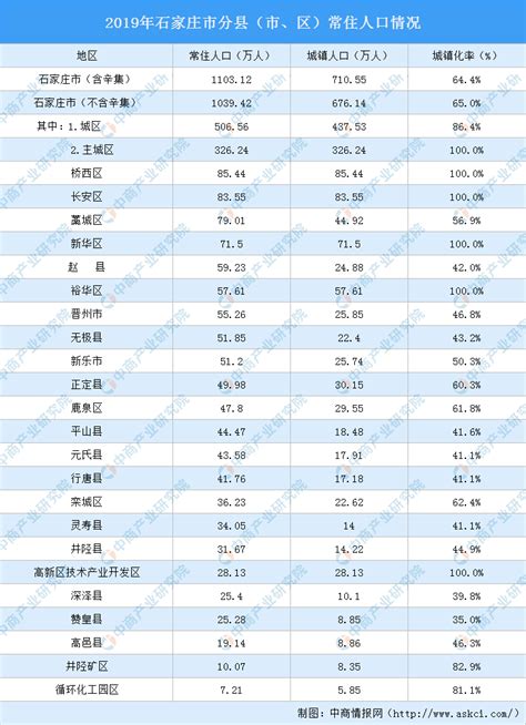 2019年石家庄各县（市、区）人口数据分析：桥西区人口最多（图）-中商情报网