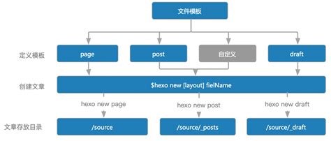 基于Hexo和Butterfly创建个人技术博客，(3) 创建博客文章及文章模板配置_hexo新建博客-CSDN博客