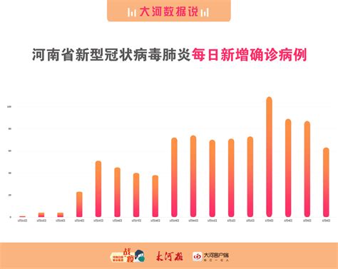 大河数据说丨河南省最全疫情数据分析图来了，拐点是否出现?-大河新闻