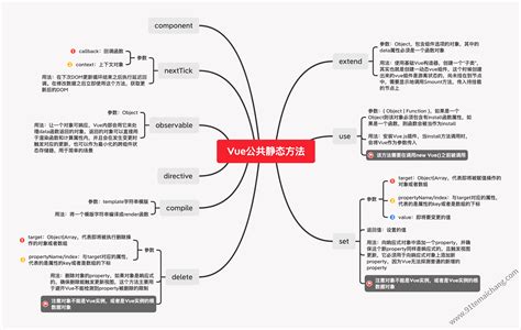 Vue中的静态方法 | online阳光-专注于大前端行业领域