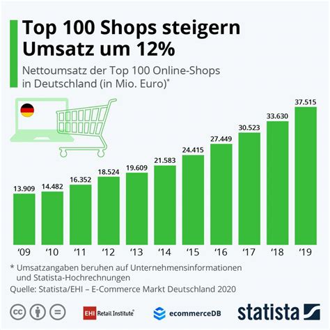 2019年德国电商平台Top100名单揭晓！亚马逊遥遥领先