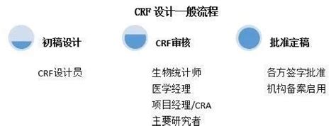 【原创】临床试验CRF设计流程和CDASH介绍-奥咨达