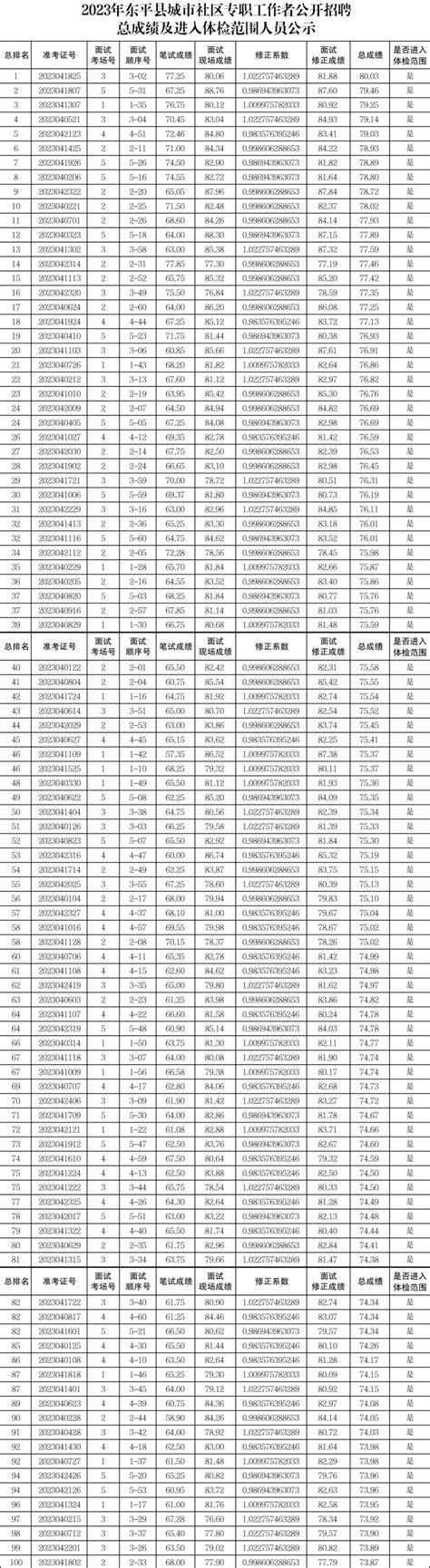 共100名！东平县城市社区专职工作者公开招聘总成绩公布