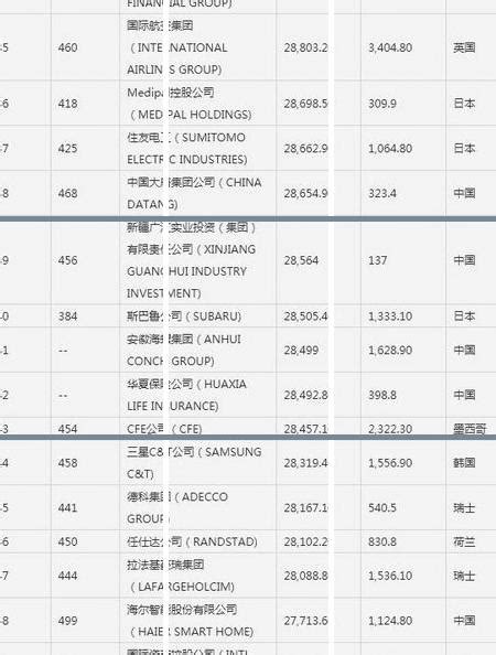 2019中国500强企业排行榜出炉，华为位列15 - 华为 — C114通信网