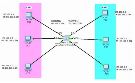 packet tracer两种方式实现VLAN划分 | Claws小花园