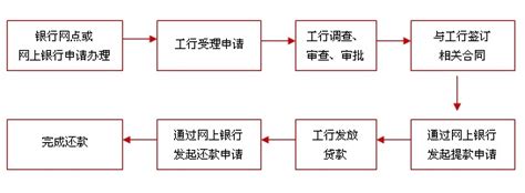 网贷通－网络融资专区－中国工商银行中国网站