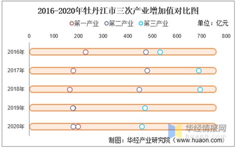 2016-2020年牡丹江市地区生产总值、产业结构及人均GDP统计_增加值