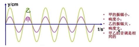 中考物理真题演练场：音调、响度和音色 - 知乎
