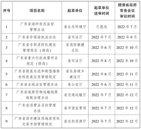 广东省人民政府办公厅关于印发广东省人民政府2022年度制定规章计划的通知 广东省人民政府门户网站