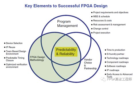 年薪50W+的FPGA工程师是怎样高效学习的 - 知乎