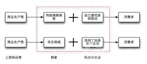 京东商业模式分析PPT课件 - 360文库