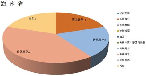 国家级非遗代表性项目代表性传承人数据统计_长江云 - 湖北网络广播电视台官方网站