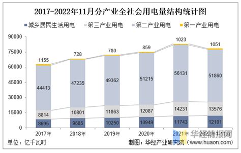 最新：2021年各省GDP&用电量！ 来源： 中国电力 知库 1.GDP总量和用电量排行 2021年各地GDP及用电量排行如下图所示。可以看出 ...