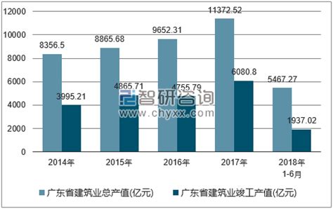 2018年1-6月广东省建筑业总产值统计分析_智研咨询