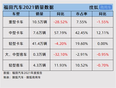 财报解析 | 福田汽车2021年亏损50.61亿 销量下降4.43%仍为行业第一_搜狐汽车_搜狐网