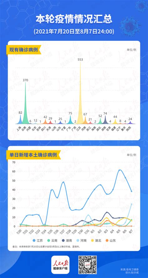 上海本轮疫情已累计报告本土感染者超30万例 - 热点 - 健康时报网_精品健康新闻 健康服务专家