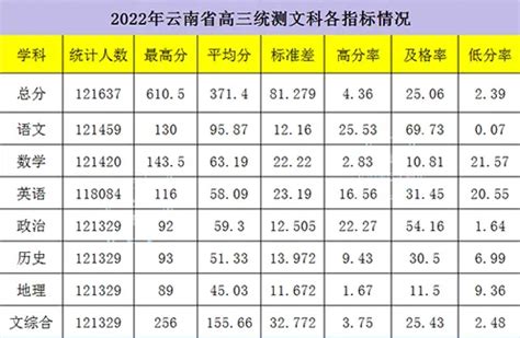 2024云南省高三第一次统测分数线-高考100