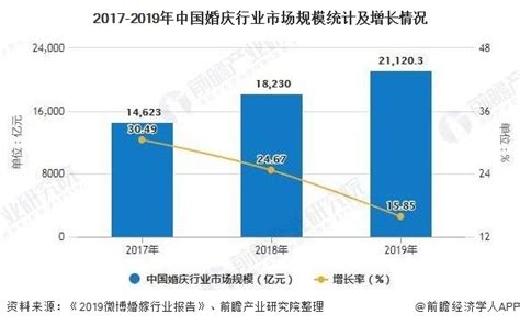 婚庆市场分析报告_2017-2023年中国婚庆行业分析与发展前景分析报告_中国产业研究报告网