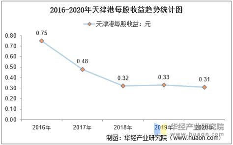 2016-2020年天津港（600717）总资产、总负债、营业收入、营业成本及净利润统计_华经情报网_华经产业研究院