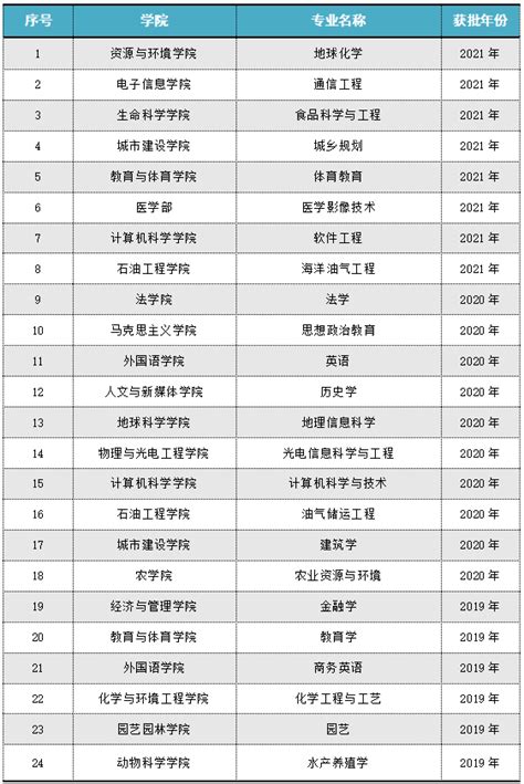 长江大学一流本科专业建设点名单（国家级+省级）_大学生必备网