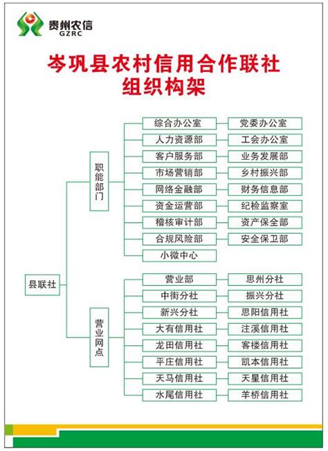 岑巩县农村信用合作联社组织架构图