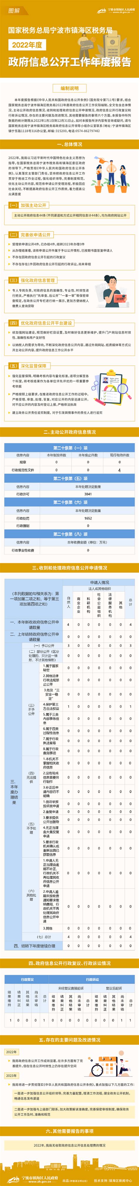 2022年国家税务总局宁波市镇海区税务局信息公开年报