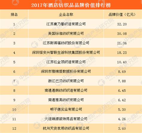 2017年酒店纺织品品牌价值排行榜：康乃馨织造32.2亿元夺冠（附完整榜单）-中商情报网