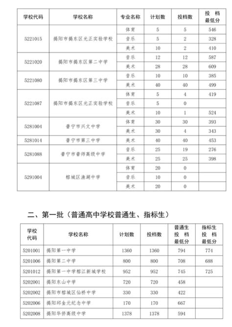 2022揭阳市揭东区光正实验学校录取分数线（2023参考）