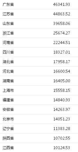 2018上半年GDP省份排名 全国31省GDP总量+增速最新数据