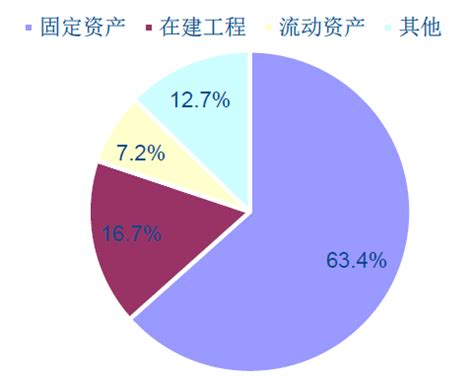 2017年我国中铁集团固定资产和在建工程占总资产比例（图） - 中国报告网